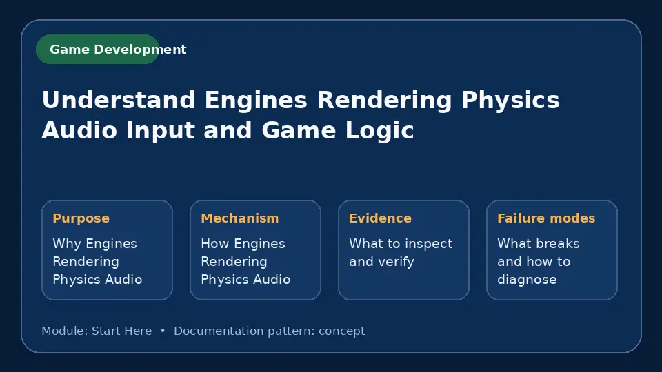 Concept map for Understand Engines Rendering Physics Audio Input and Game Logic showing purpose, mechanism, verification evidence and failure modes.