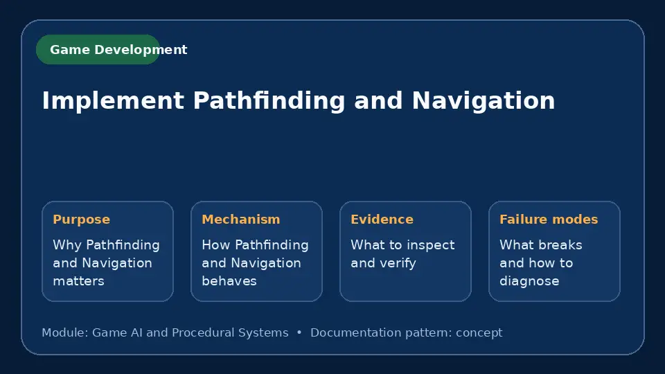 Concept map for Implement Pathfinding and Navigation showing purpose, mechanism, verification evidence and failure modes.