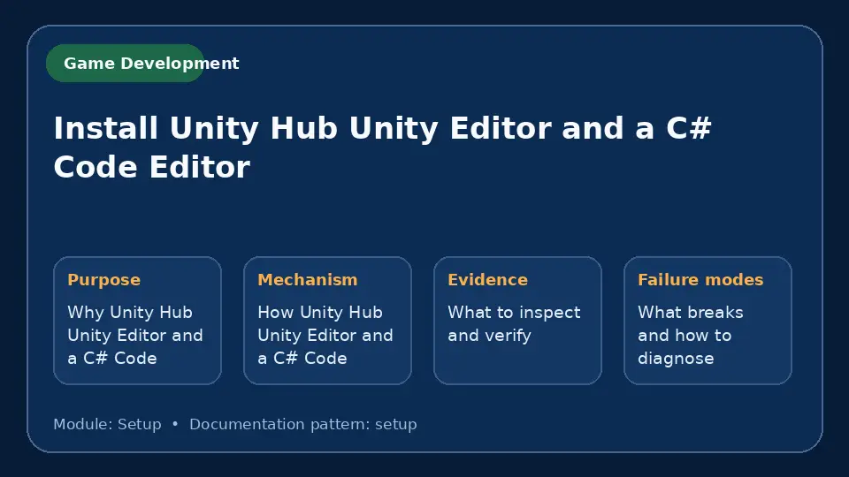 Concept map for Install Unity Hub Unity Editor and a C# Code Editor showing purpose, mechanism, verification evidence and failure modes.