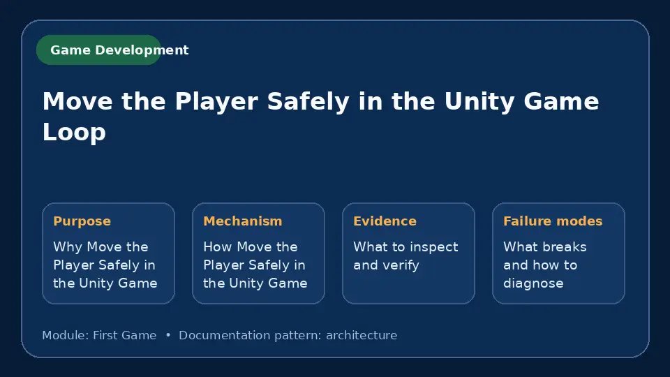 Concept map for Move the Player Safely in the Unity Game Loop showing purpose, mechanism, verification evidence and failure modes.