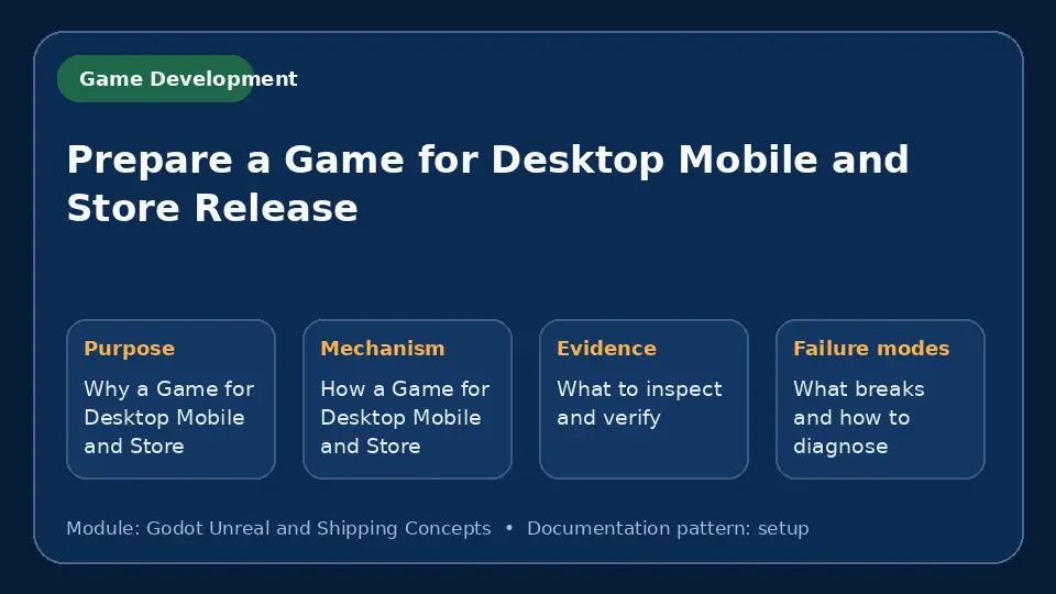 Concept map for Prepare a Game for Desktop Mobile and Store Release showing purpose, mechanism, verification evidence and failure modes.