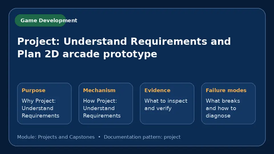 Concept map for Project: Understand Requirements and Plan 2D arcade prototype showing purpose, mechanism, verification evidence and failure modes.