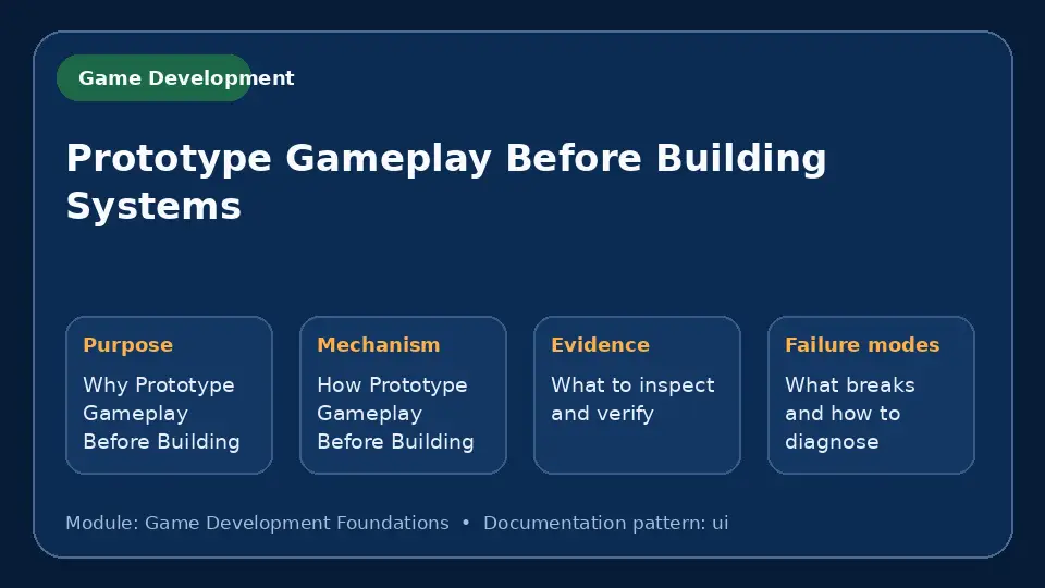 Concept map for Prototype Gameplay Before Building Systems showing purpose, mechanism, verification evidence and failure modes.