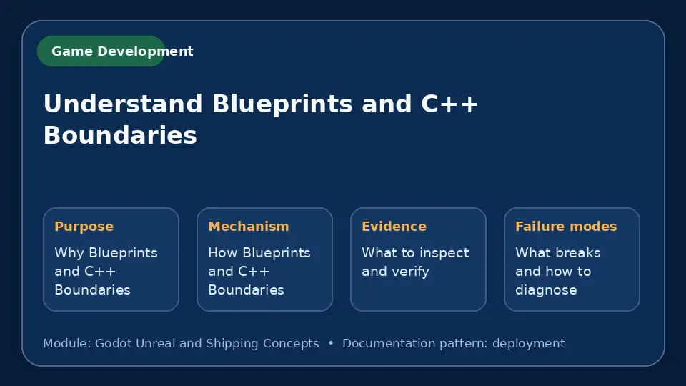 Concept map for Understand Blueprints and C++ Boundaries showing purpose, mechanism, verification evidence and failure modes.