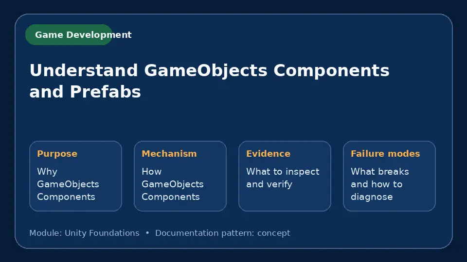 Concept map for Understand GameObjects Components and Prefabs showing purpose, mechanism, verification evidence and failure modes.