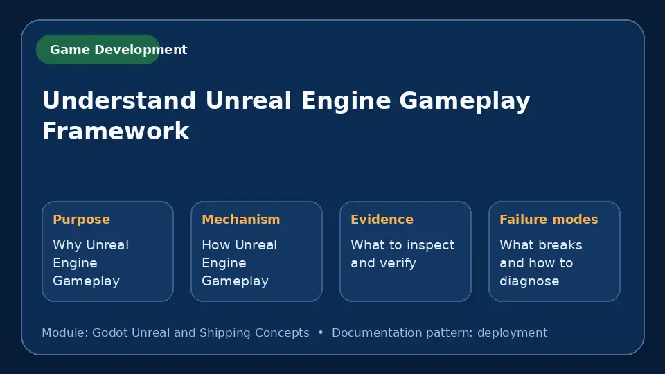 Concept map for Understand Unreal Engine Gameplay Framework showing purpose, mechanism, verification evidence and failure modes.