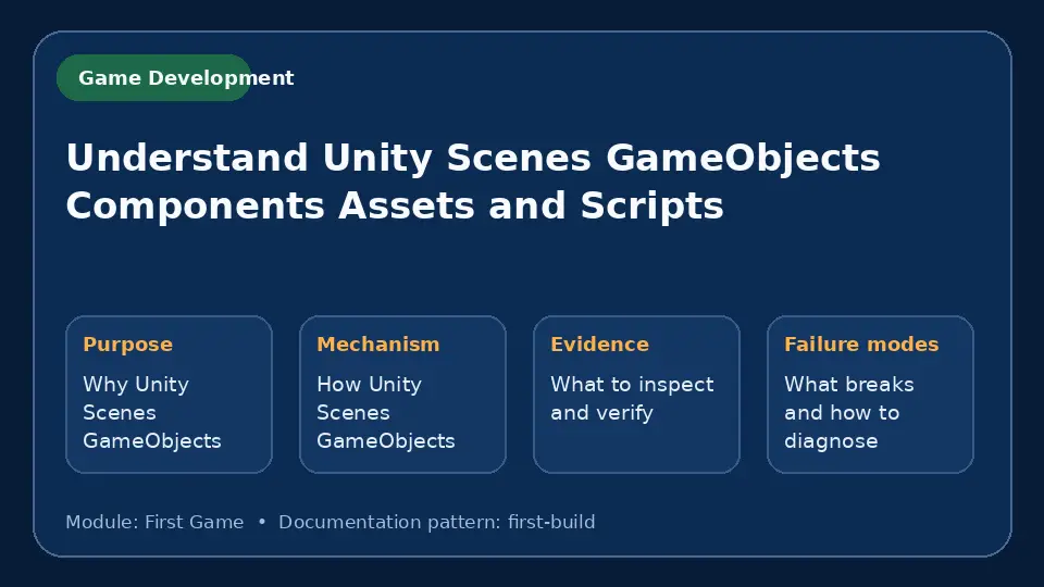Concept map for Understand Unity Scenes GameObjects Components Assets and Scripts showing purpose, mechanism, verification evidence and failure modes.