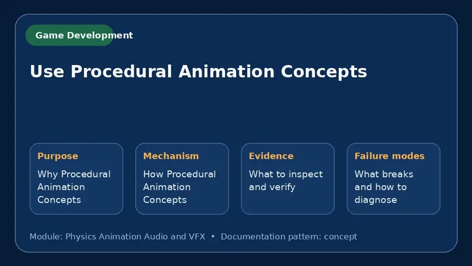 Concept map for Use Procedural Animation Concepts showing purpose, mechanism, verification evidence and failure modes.