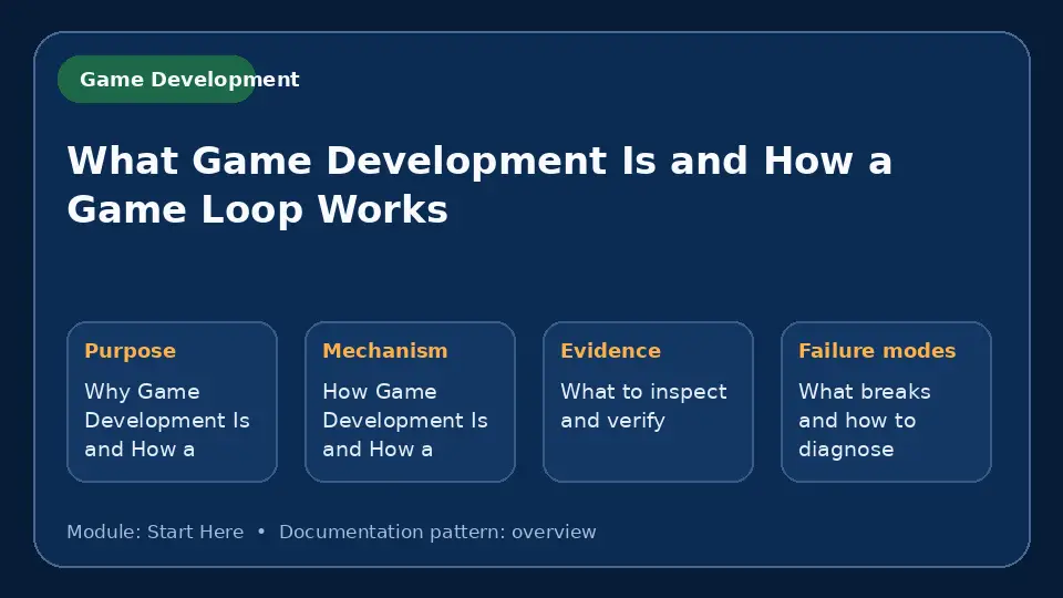 Concept map for What Game Development Is and How a Game Loop Works showing purpose, mechanism, verification evidence and failure modes.