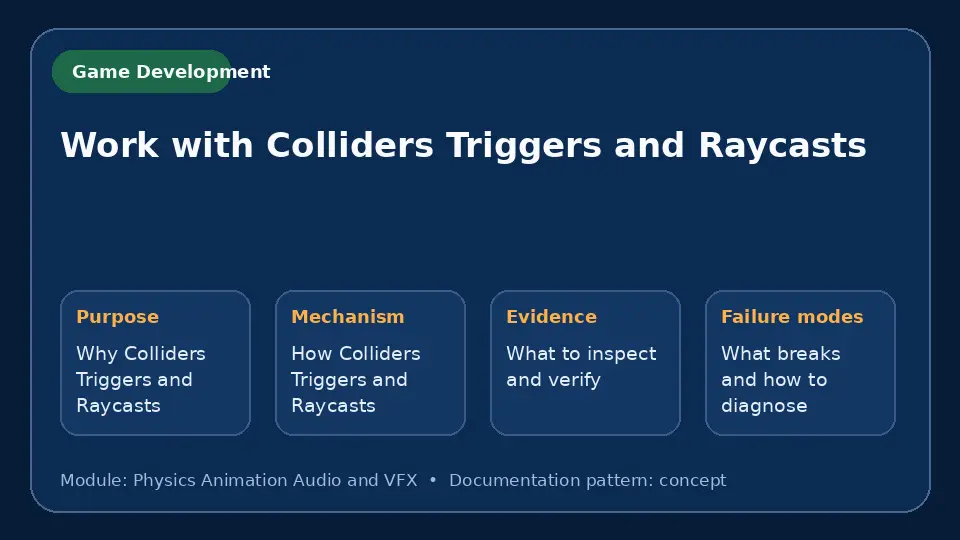 Concept map for Work with Colliders Triggers and Raycasts showing purpose, mechanism, verification evidence and failure modes.
