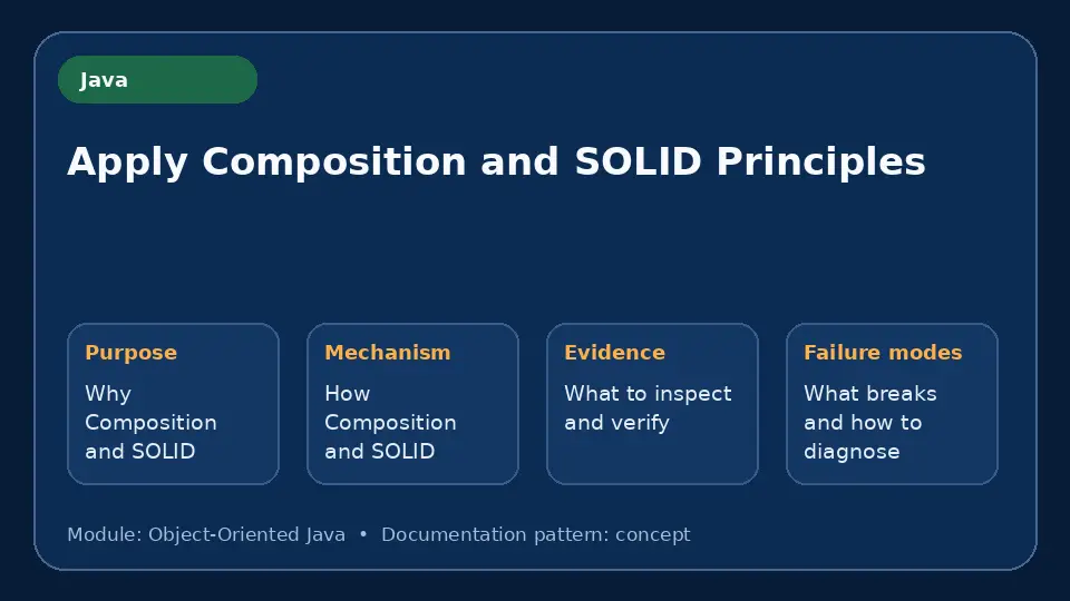 Concept map for Apply Composition and SOLID Principles showing purpose, mechanism, verification evidence and failure modes.