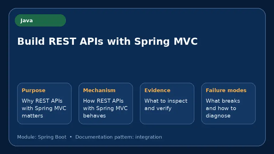Concept map for Build REST APIs with Spring MVC showing purpose, mechanism, verification evidence and failure modes.