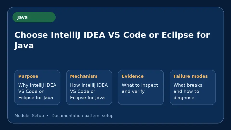 Concept map for Choose IntelliJ IDEA VS Code or Eclipse for Java showing purpose, mechanism, verification evidence and failure modes.