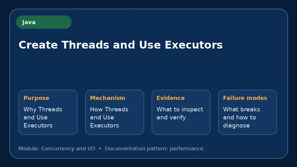 Concept map for Create Threads and Use Executors showing purpose, mechanism, verification evidence and failure modes.
