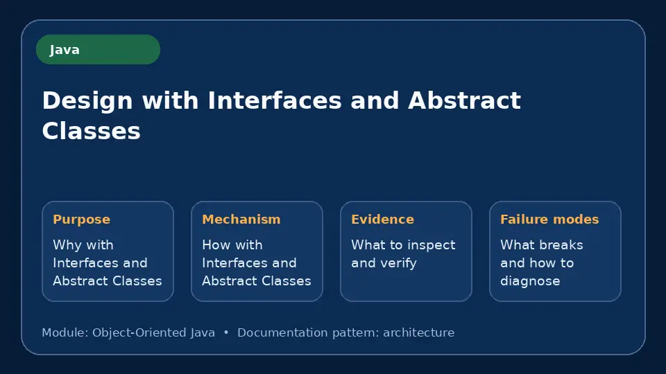 Concept map for Design with Interfaces and Abstract Classes showing purpose, mechanism, verification evidence and failure modes.