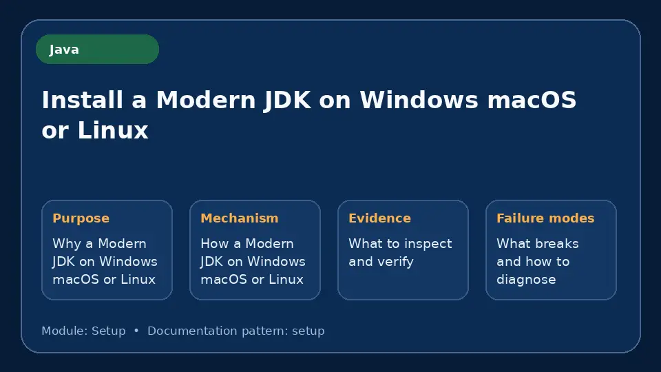 Concept map for Install a Modern JDK on Windows macOS or Linux showing purpose, mechanism, verification evidence and failure modes.