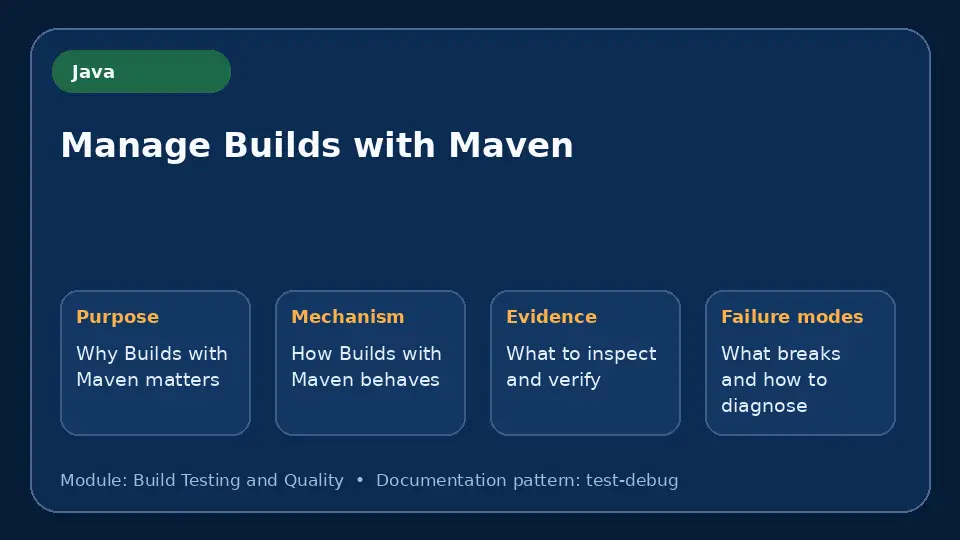 Concept map for Manage Builds with Maven showing purpose, mechanism, verification evidence and failure modes.