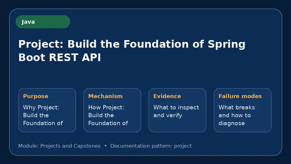 Concept map for Project: Build the Foundation of Spring Boot REST API showing purpose, mechanism, verification evidence and failure modes.