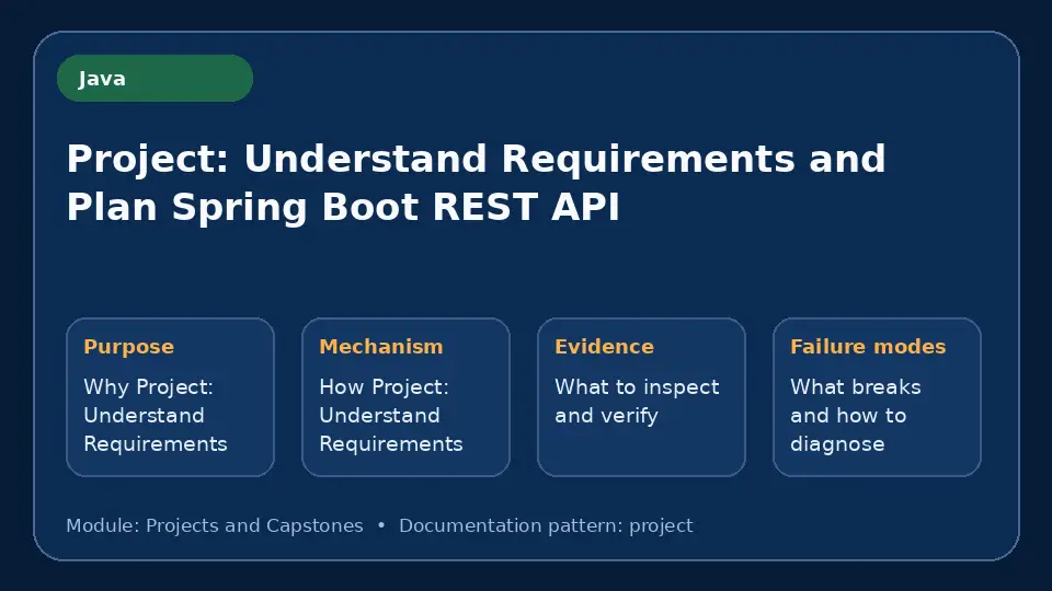 Concept map for Project: Understand Requirements and Plan Spring Boot REST API showing purpose, mechanism, verification evidence and failure modes.