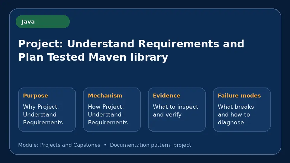 Concept map for Project: Understand Requirements and Plan Tested Maven library showing purpose, mechanism, verification evidence and failure modes.