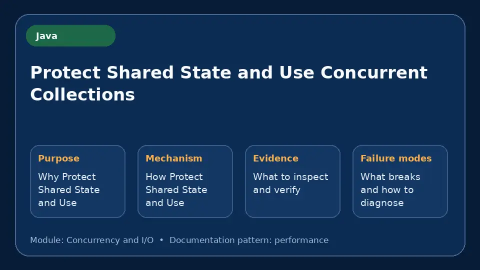 Concept map for Protect Shared State and Use Concurrent Collections showing purpose, mechanism, verification evidence and failure modes.