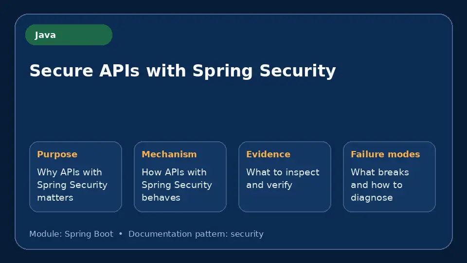 Concept map for Secure APIs with Spring Security showing purpose, mechanism, verification evidence and failure modes.