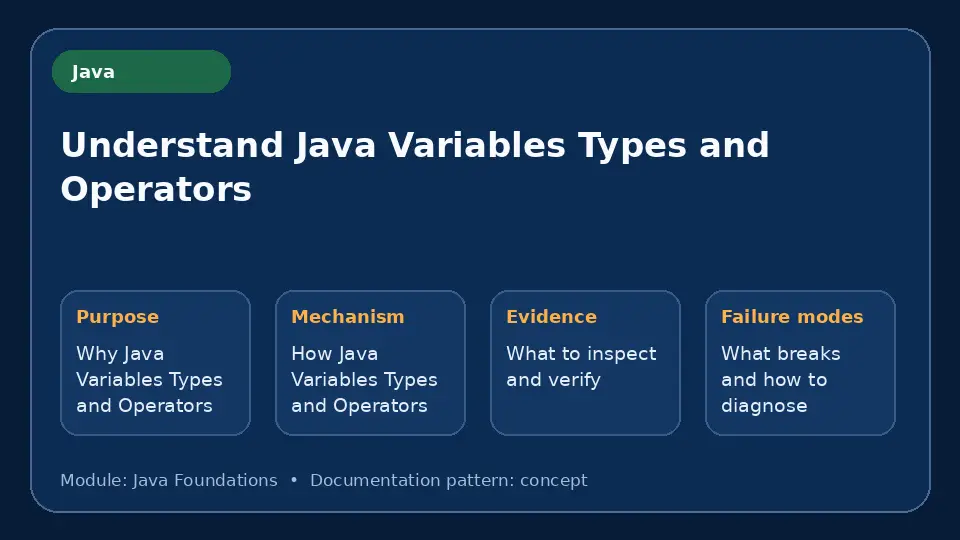 Concept map for Understand Java Variables Types and Operators showing purpose, mechanism, verification evidence and failure modes.