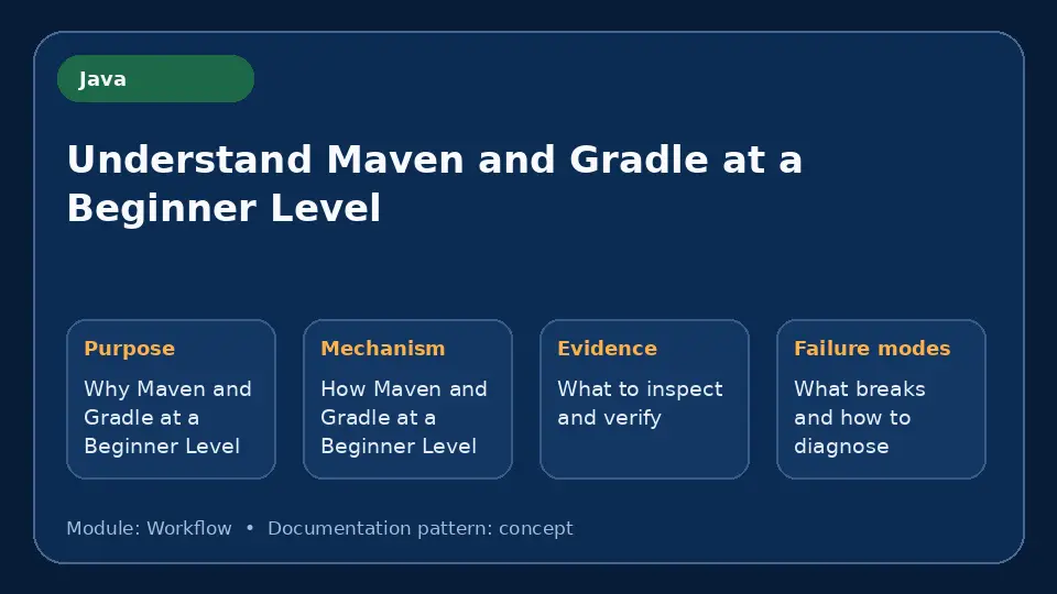 Concept map for Understand Maven and Gradle at a Beginner Level showing purpose, mechanism, verification evidence and failure modes.