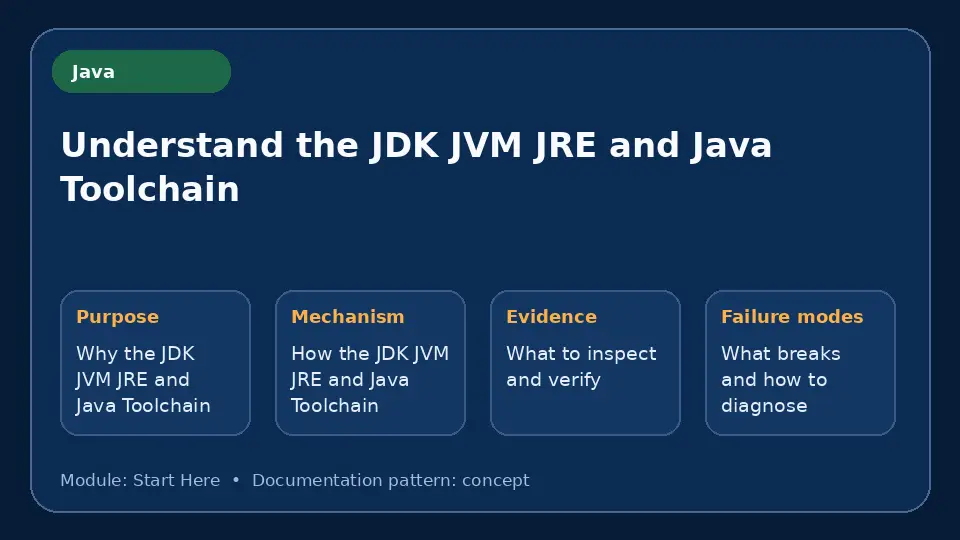 Concept map for Understand the JDK JVM JRE and Java Toolchain showing purpose, mechanism, verification evidence and failure modes.