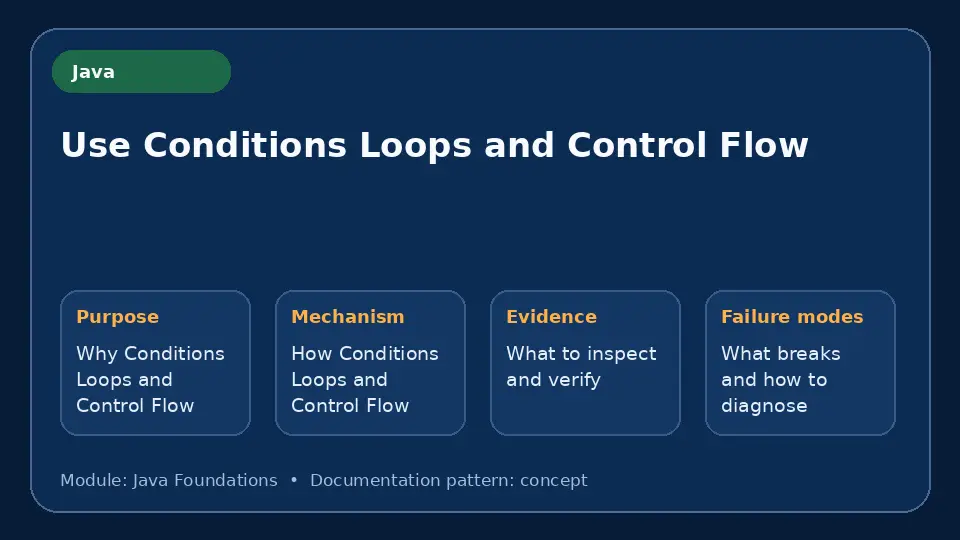 Concept map for Use Conditions Loops and Control Flow showing purpose, mechanism, verification evidence and failure modes.