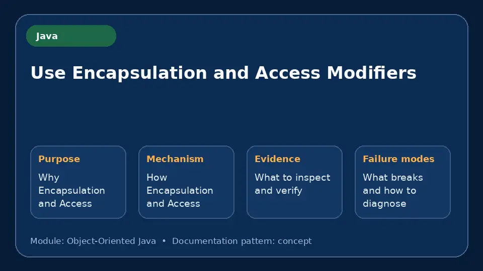 Concept map for Use Encapsulation and Access Modifiers showing purpose, mechanism, verification evidence and failure modes.