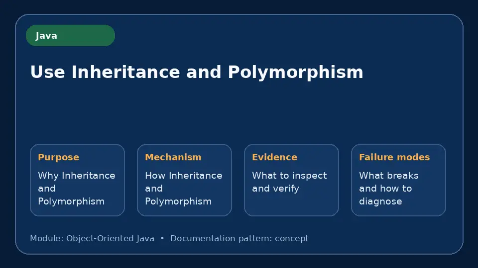 Concept map for Use Inheritance and Polymorphism showing purpose, mechanism, verification evidence and failure modes.