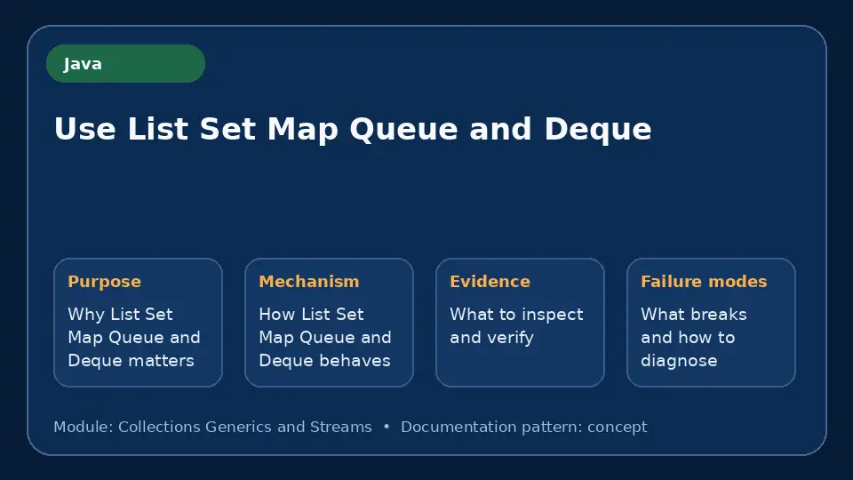 Concept map for Use List Set Map Queue and Deque showing purpose, mechanism, verification evidence and failure modes.