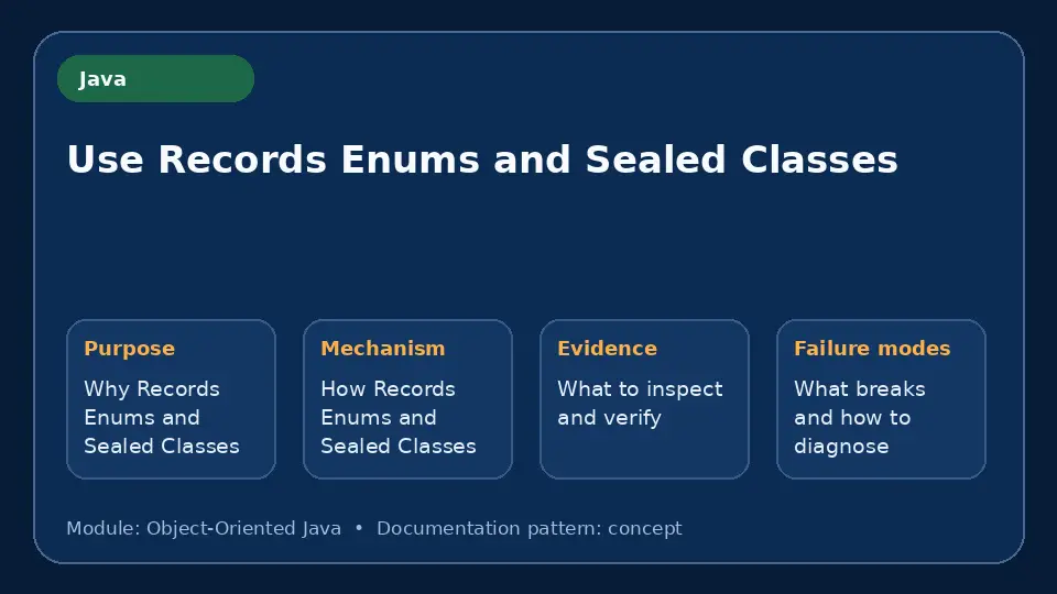 Concept map for Use Records Enums and Sealed Classes showing purpose, mechanism, verification evidence and failure modes.