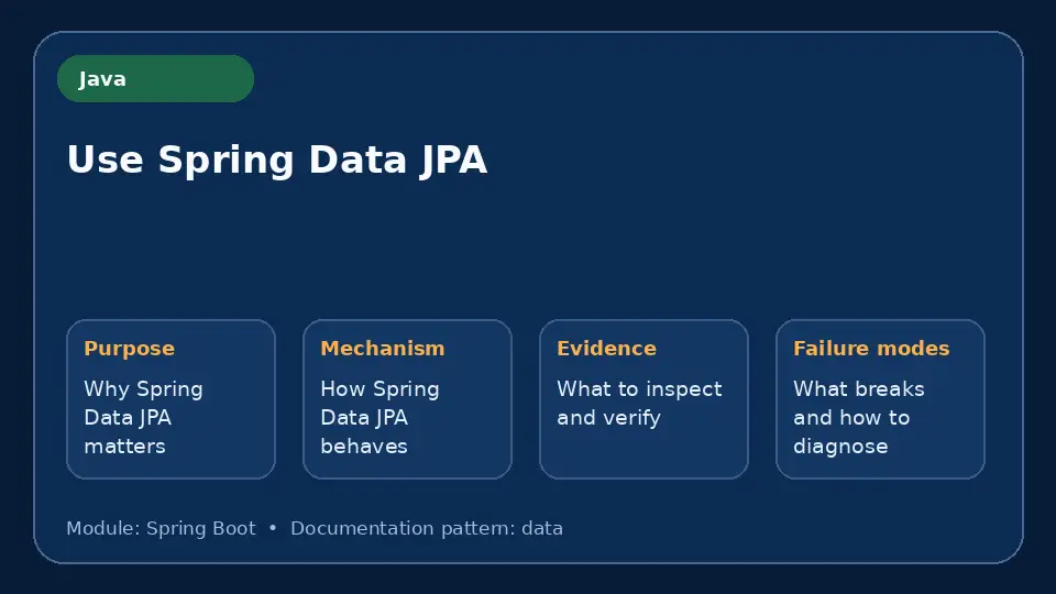 Concept map for Use Spring Data JPA showing purpose, mechanism, verification evidence and failure modes.