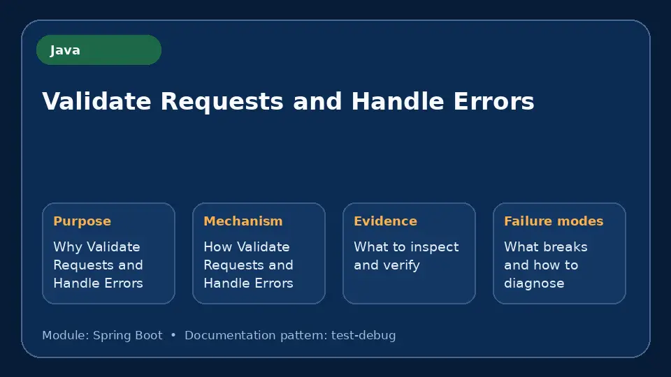 Concept map for Validate Requests and Handle Errors showing purpose, mechanism, verification evidence and failure modes.