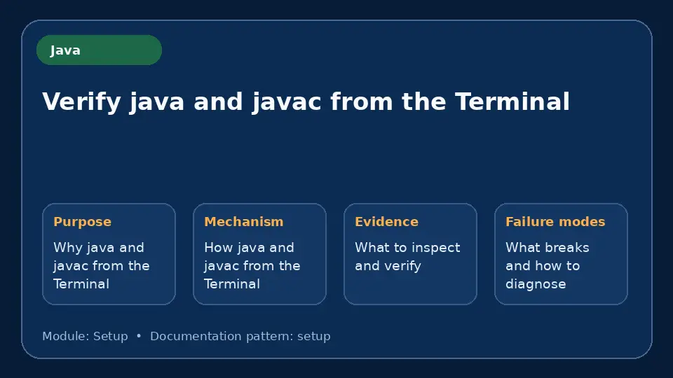 Concept map for Verify java and javac from the Terminal showing purpose, mechanism, verification evidence and failure modes.