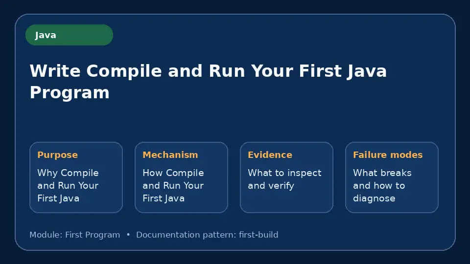 Concept map for Write Compile and Run Your First Java Program showing purpose, mechanism, verification evidence and failure modes.