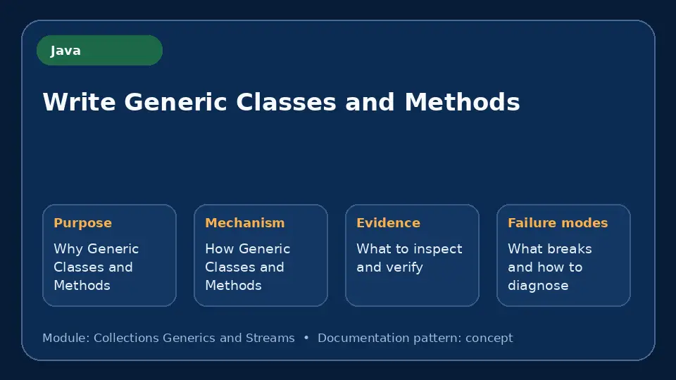 Concept map for Write Generic Classes and Methods showing purpose, mechanism, verification evidence and failure modes.
