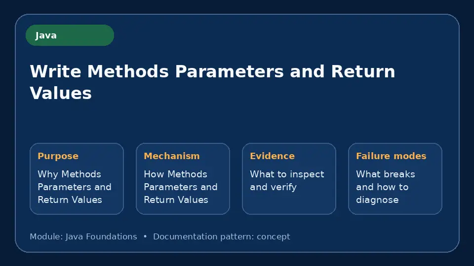 Concept map for Write Methods Parameters and Return Values showing purpose, mechanism, verification evidence and failure modes.