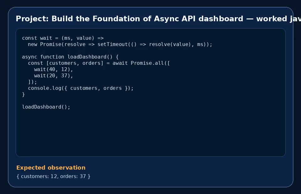 Code example for Project: Build the Foundation of Async API dashboard with the expected observation.