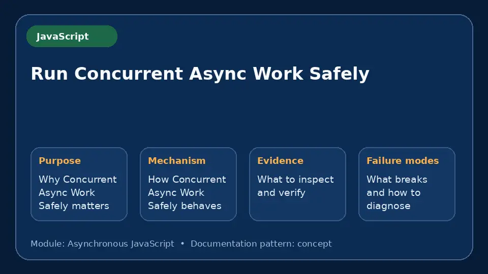 Concept map for Run Concurrent Async Work Safely showing purpose, mechanism, verification evidence and failure modes.