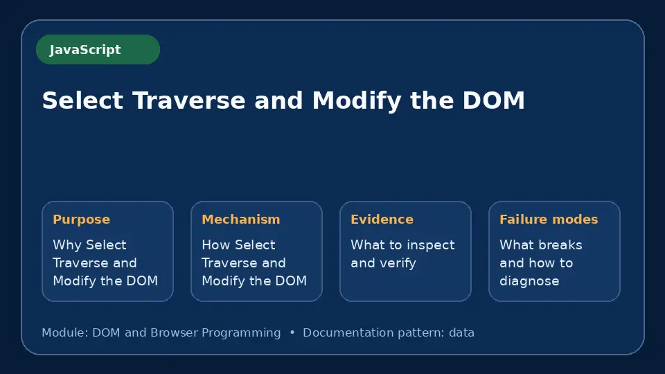 Concept map for Select Traverse and Modify the DOM showing purpose, mechanism, verification evidence and failure modes.