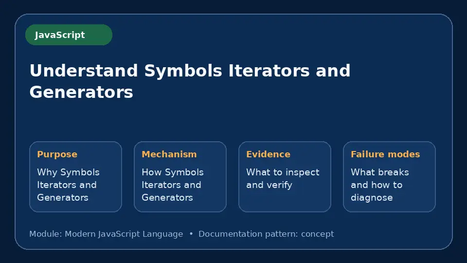 Concept map for Understand Symbols Iterators and Generators showing purpose, mechanism, verification evidence and failure modes.