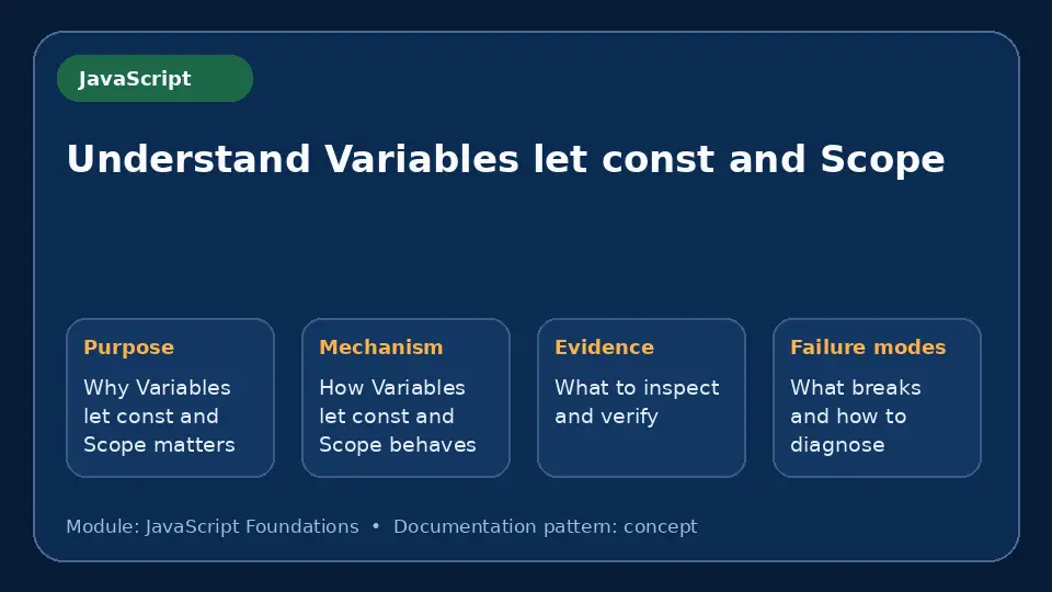 Concept map for Understand Variables let const and Scope showing purpose, mechanism, verification evidence and failure modes.
