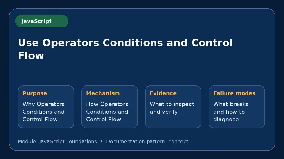 Concept map for Use Operators Conditions and Control Flow showing purpose, mechanism, verification evidence and failure modes.