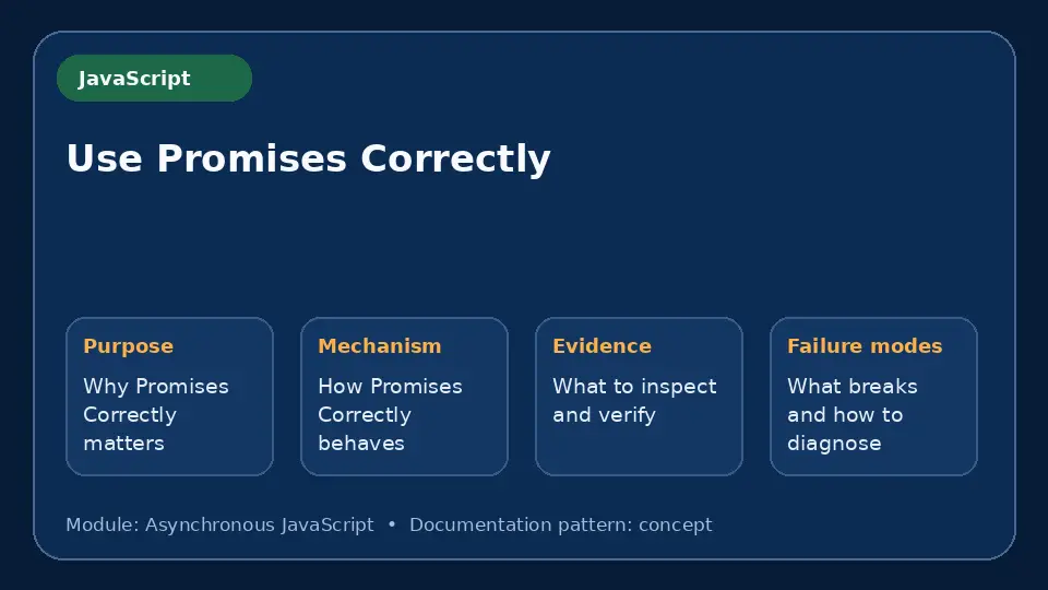 Concept map for Use Promises Correctly showing purpose, mechanism, verification evidence and failure modes.