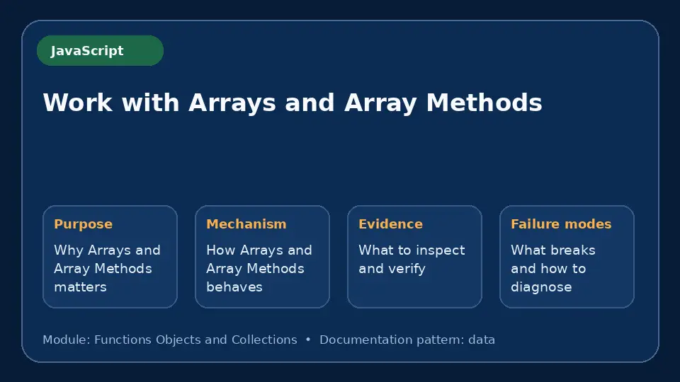 Concept map for Work with Arrays and Array Methods showing purpose, mechanism, verification evidence and failure modes.