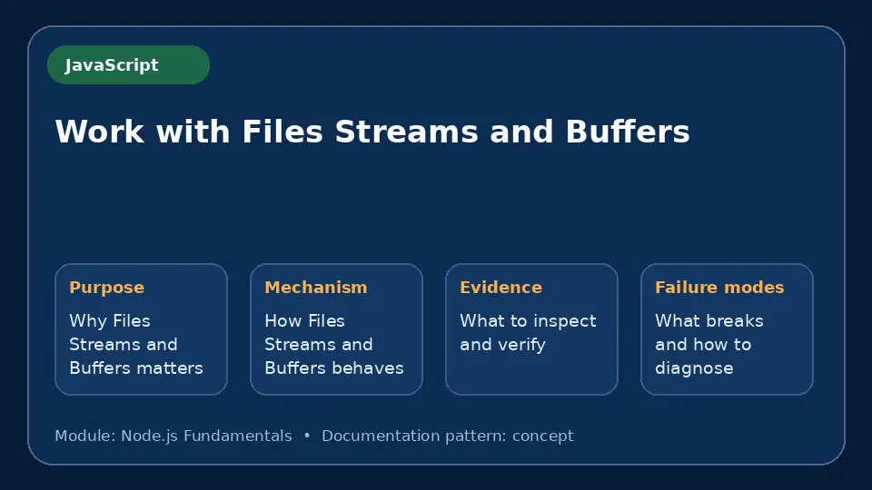 Concept map for Work with Files Streams and Buffers showing purpose, mechanism, verification evidence and failure modes.
