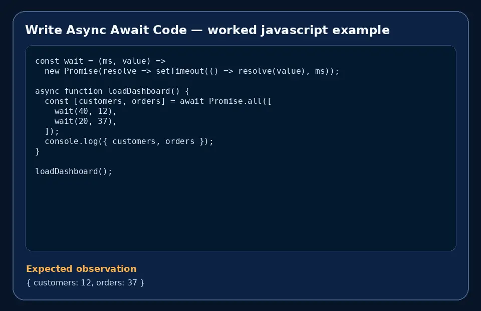 Code example for Write Async Await Code with the expected observation.